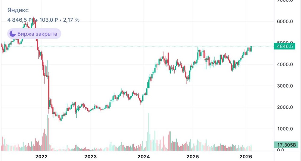 Яндекс обновил максимум: почему растущие компании устойчивы даже в кризис?