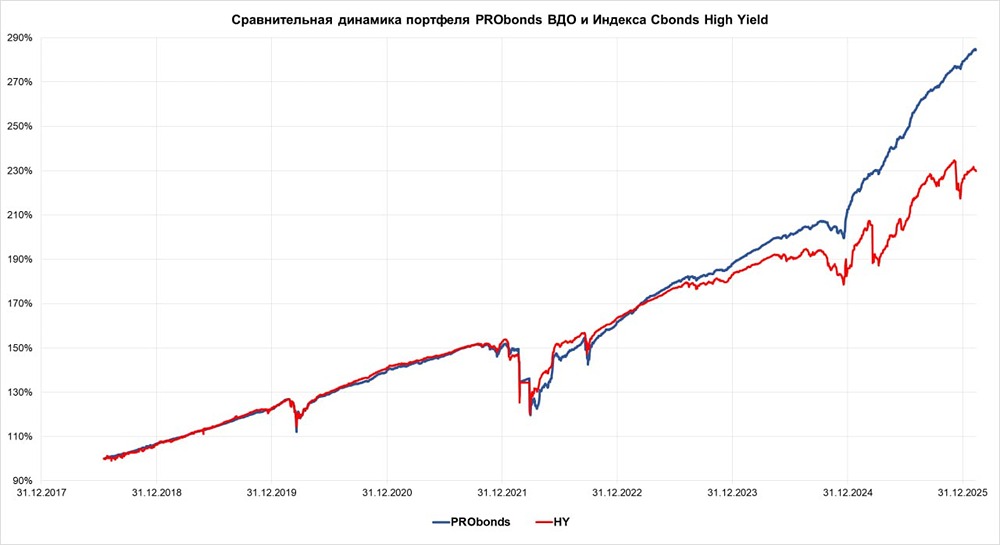 Можно ли заработать на ВДО в 2026 году? Анализ рисков и доходности