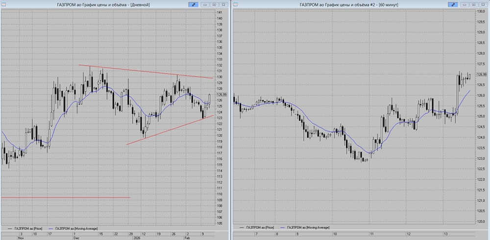 Газпром на подъеме: какие цели по акциям ставят трейдеры на новой торговой неделе?