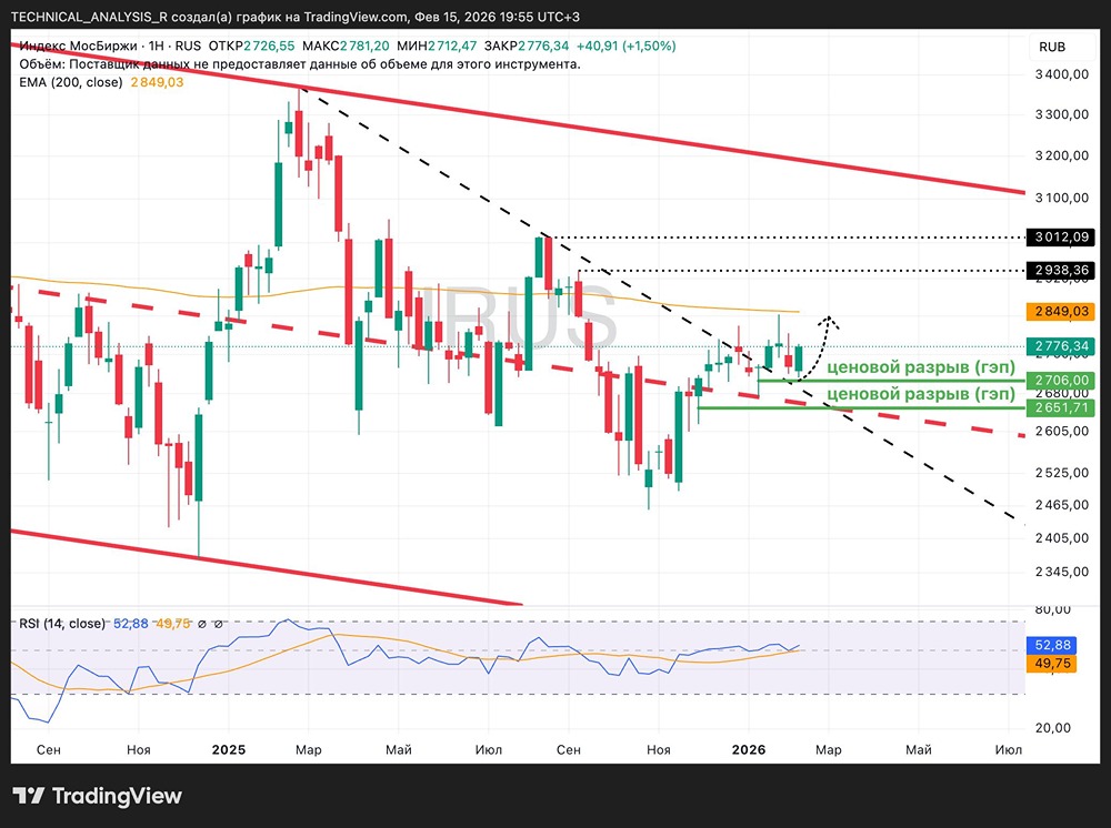 Прогноз рынка: сможет ли индекс Мосбиржи преодолеть сопротивление?