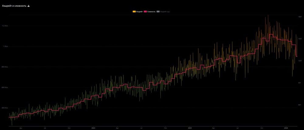 JPMorgan: ориентир себестоимости майнинга BTC снизился до $77 000