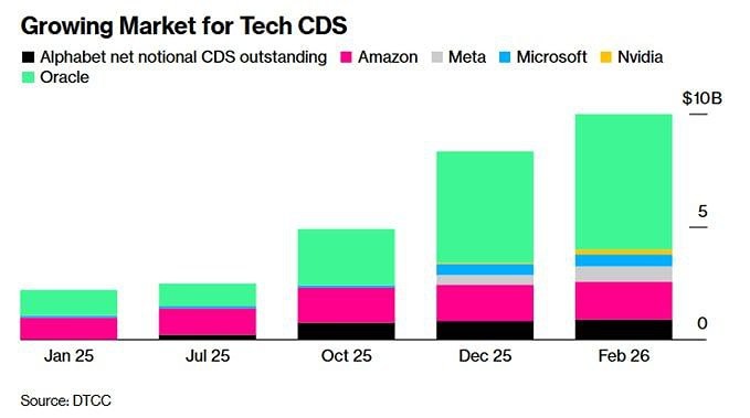 В США с конца 2025 года резко увеличился спрос на страхование рисков обвала рынка и компаний, сообщает Bloomberg