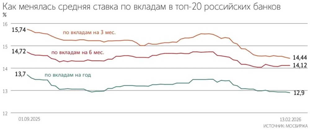 Крупнейшие банки начали корректировать условия по вкладам и кредитам вслед за изменением ключевой ставки