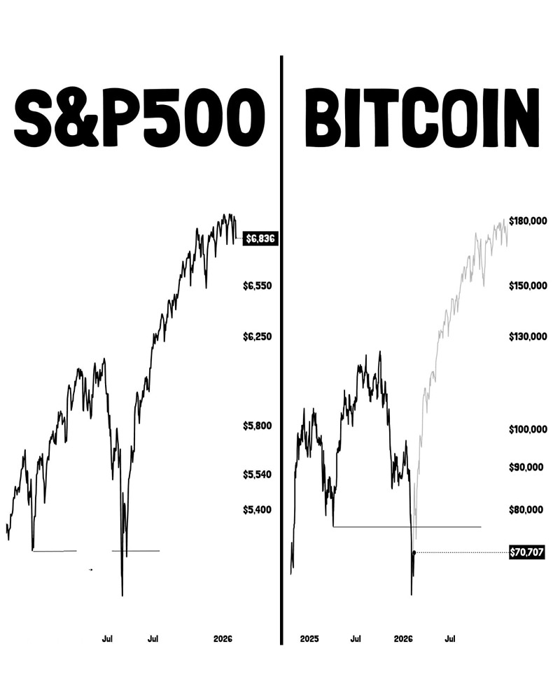Биткоин и S&P 500: возможна ли синхронизация рынков?