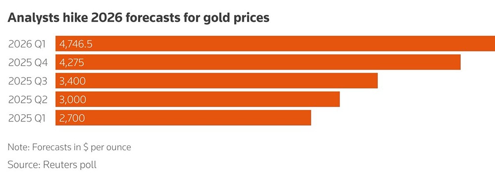 Аналитики повысили свои прогнозы по золоту на 2026 год, сообщает Reuters