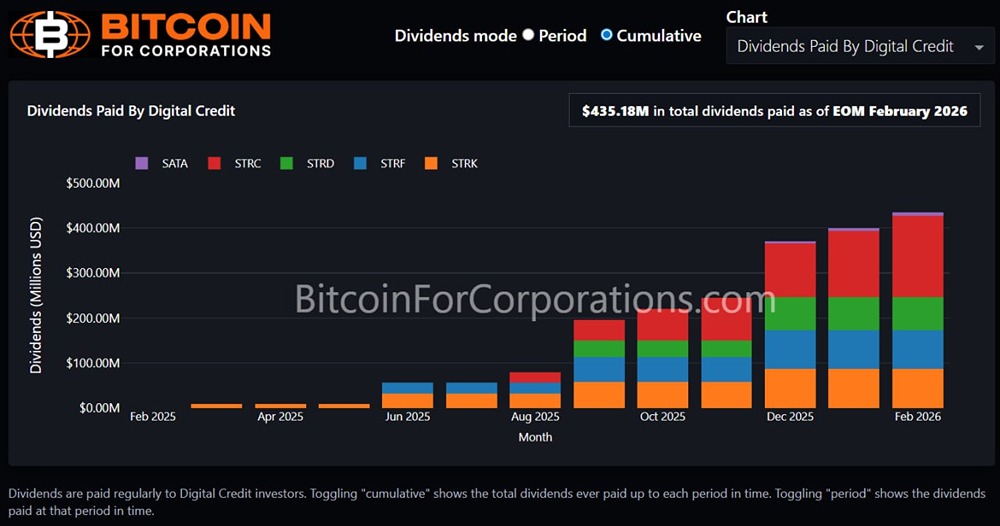 К концу февраля 2026 года цифровые кредитные инструменты выплатят в общей сложности 435 миллионов долларов в виде дивидендов