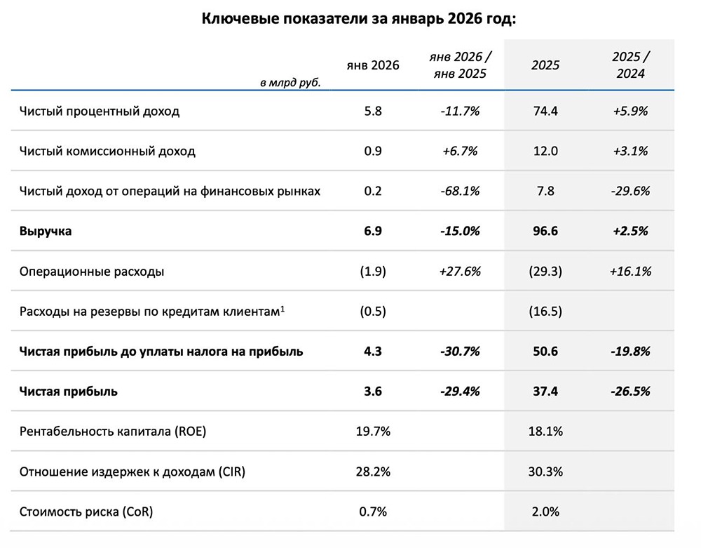 Банк Санкт-Петербург РСБУ за январь 2026 года
