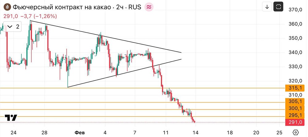 Шорт какао: полный разбор успешной сделки с доходностью 9%