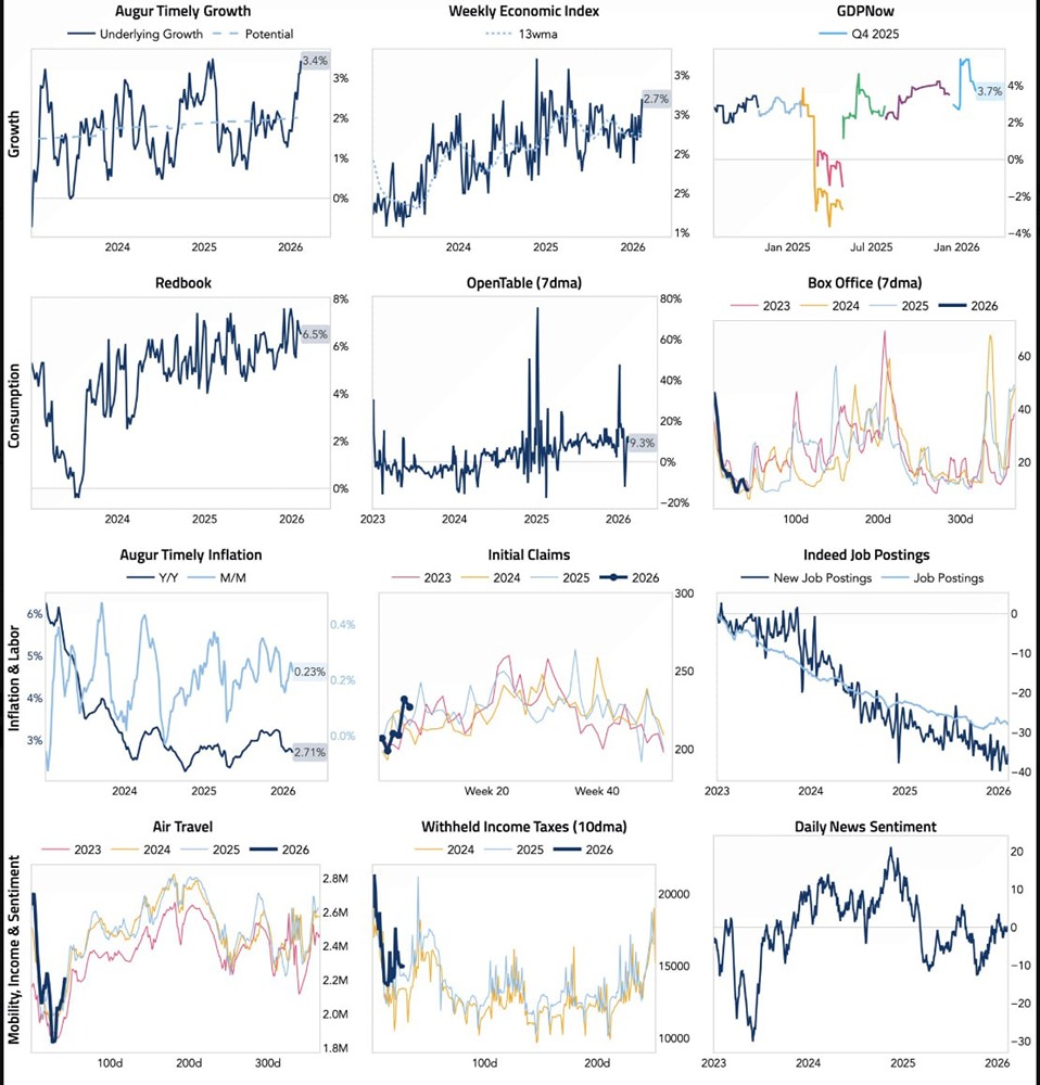 Высокочастотная информационная панель США, состоящая из ежедневных и еженедельных экономических показателей