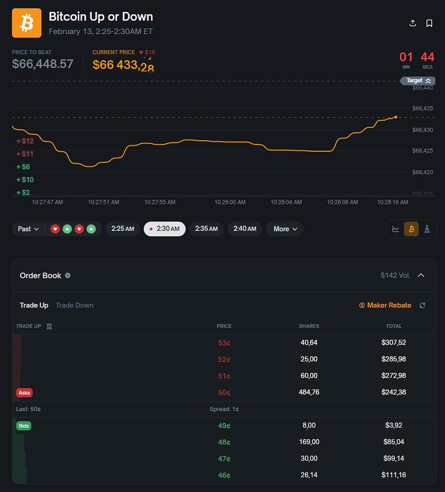 Polymarket расширяет рынки криптовалютных цен, позволяя пользователям делать ставки на то, будут ли монеты торговаться выше или ниже в течение следующих 5 минут