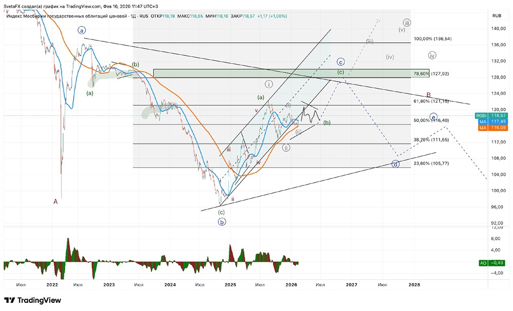 Технический анализ индекса RGBI: что покажет тест уровня 128?