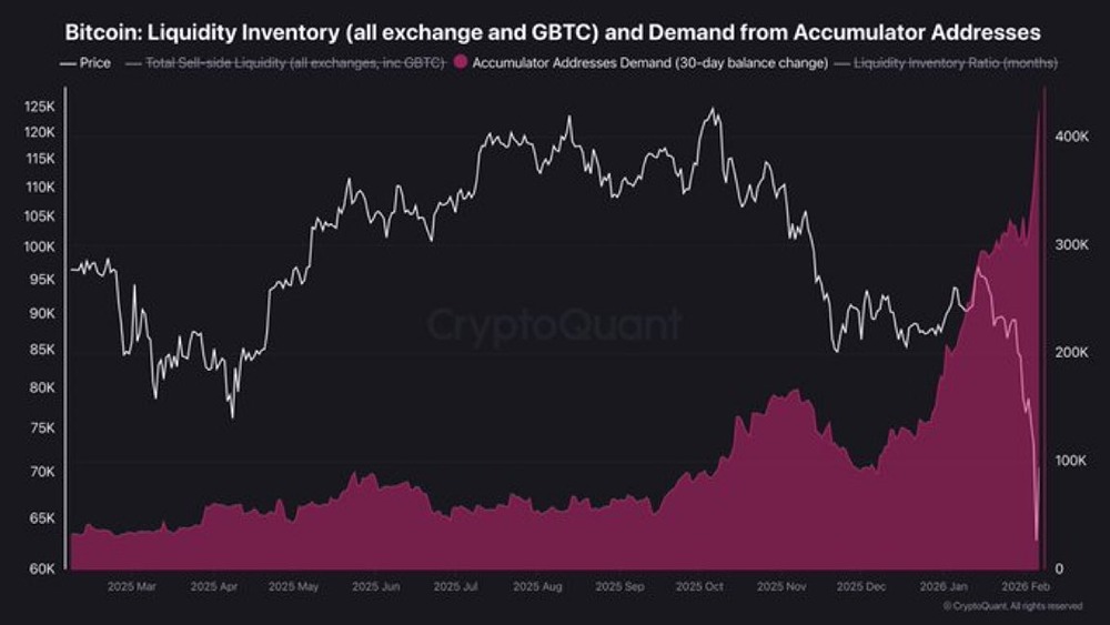Спрос на биткоин со стороны адресов накопителей резко растет