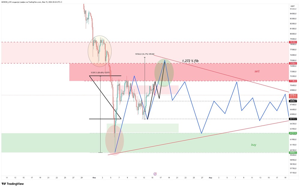 Биткоин в шорт-зоне: почему сейчас не время для лонгов?