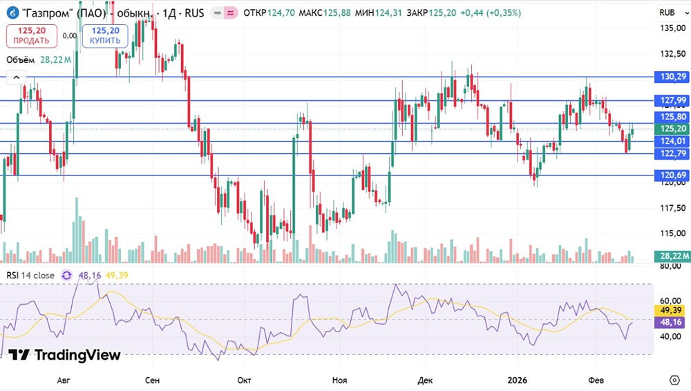 Котировки акций Газпрома в 2026: прогноз, уровни и перспективы роста