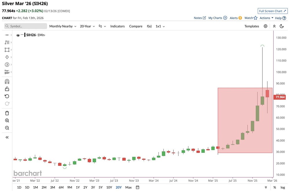 9-месячная победная серия серебра, самая длинная в истории, может закончиться в этом месяце