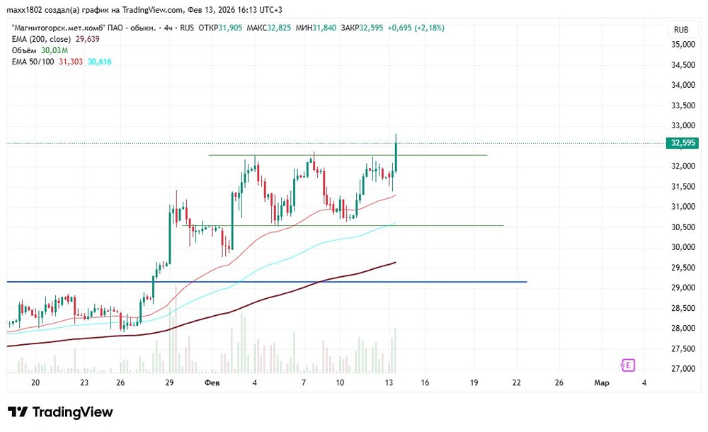 Акции ММК: открытие позиции после снижения ставки — анализ и прогноз роста