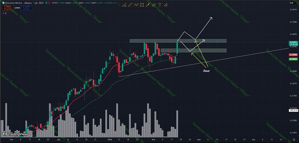 Технический анализ акций Россети Волга: готовы ли к пробою хаев?