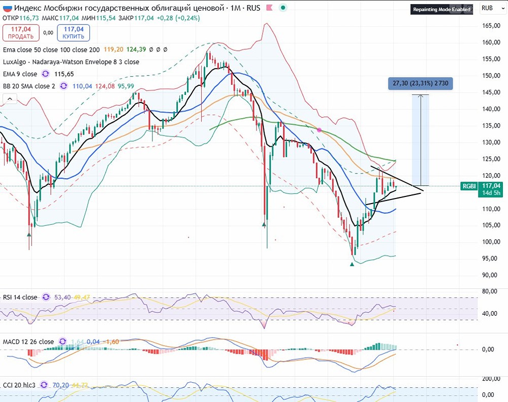 Стоит ли инвестировать в ОФЗ при прогнозируемом снижении ставки ЦБ до 10%?