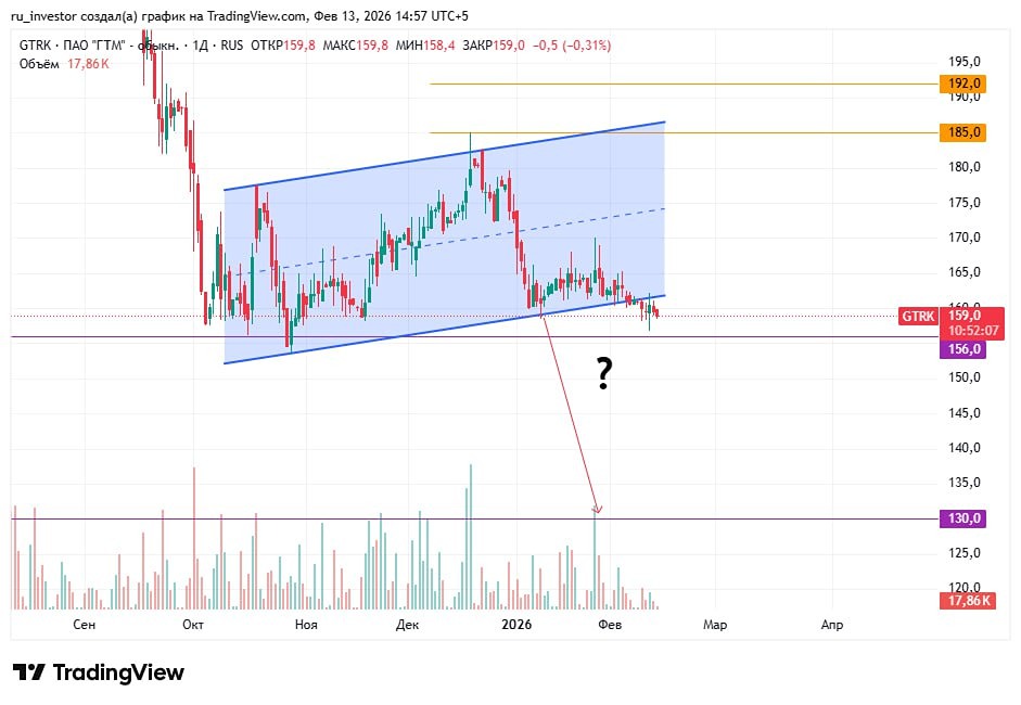 Технический анализ акций Глобалтрак: паттерн флага и торговые сигналы