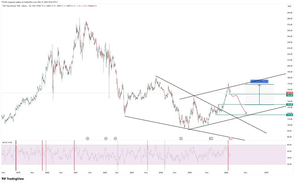 Технический анализ акций Норникеля: что ждет цену после роста на 25%?