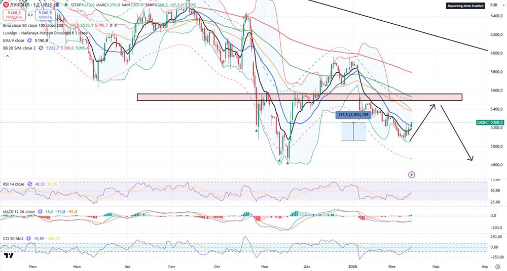 Прогноз акций ЛУКОЙЛ: куда движется цена в ближайшей перспективе?