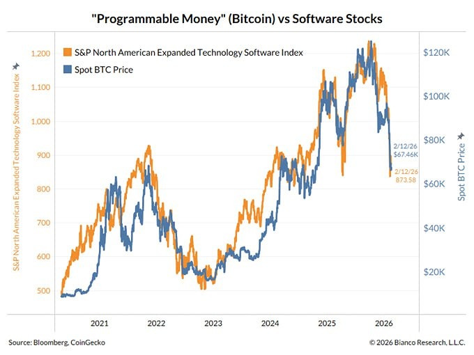 Индекс BTC и индекс программного обеспечения по-прежнему имеют высокую корреляцию после 2020 года