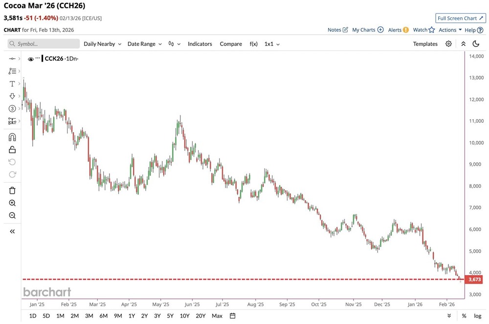 Великий обвал цен на какао продолжается: цены упали более чем на 70% по сравнению с историческим максимумом декабря 2024 года