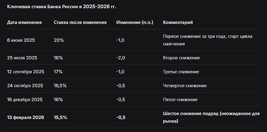 ЦБ шокировал рынок: шестое снижение ключевой ставки до 15,5%
