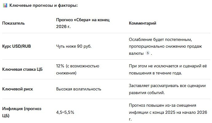 Прогноз «Сбера»: доллар — к 90, ставка — к 12% к концу 2026 года