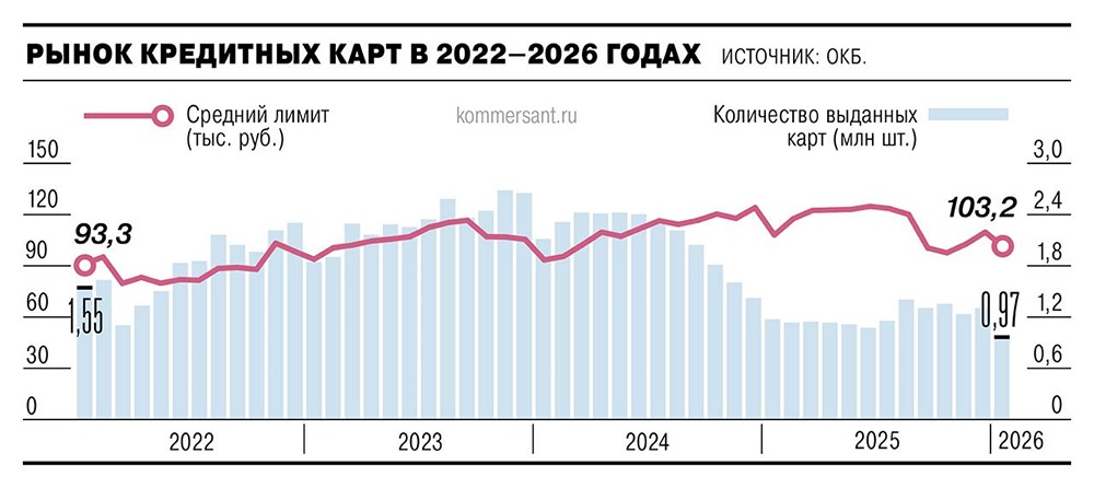 Выдача кредитных карт в январе упала до минимума за пять лет. Банки оформили менее 970 тыс. карт на сумму около ₽100 млрд 