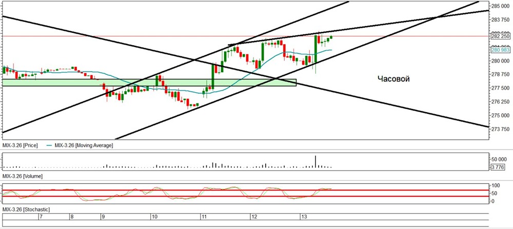 Технический анализ ММВБ: движение к уровням сопротивления
