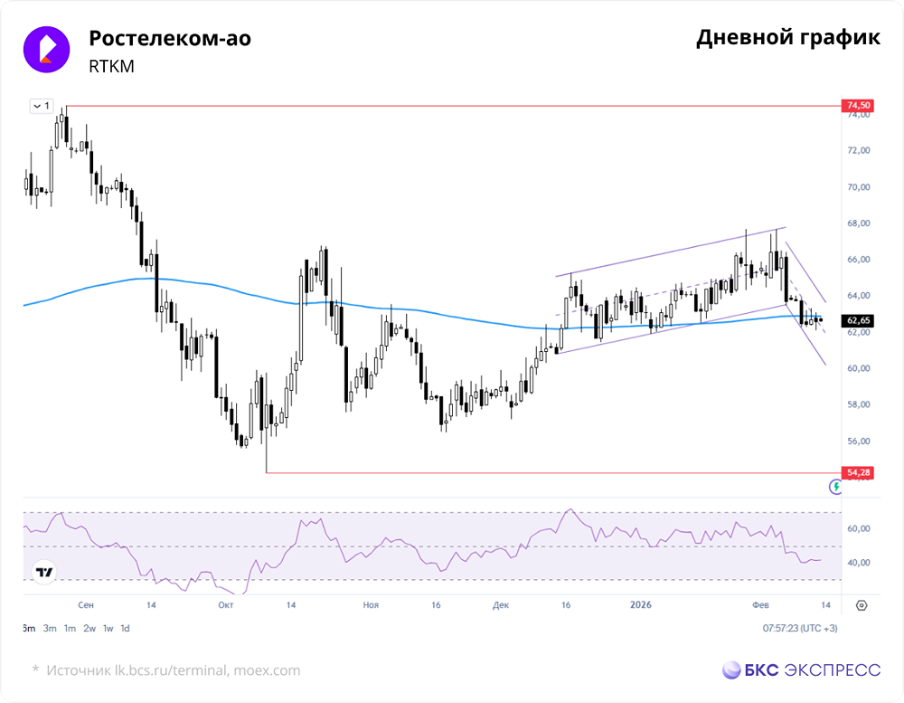 Какова перспектива акций Ростелекома с учётом рыночных сигналов?