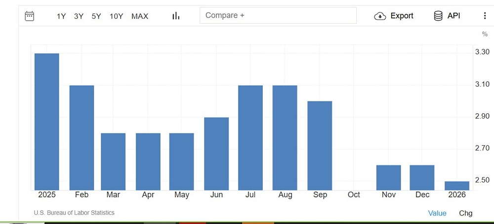 Базовая инфляция в США достигла минимального уровня с 2021 года