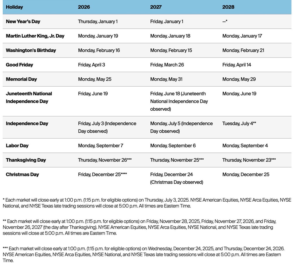Фондовый рынок США будет закрыт завтра. Вот список всех дней, когда фондовый рынок США закрыт в 2026 году