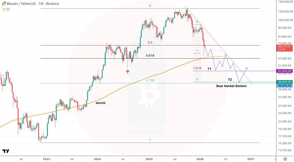 Что говорит технический анализ о будущем биткоина на графике?