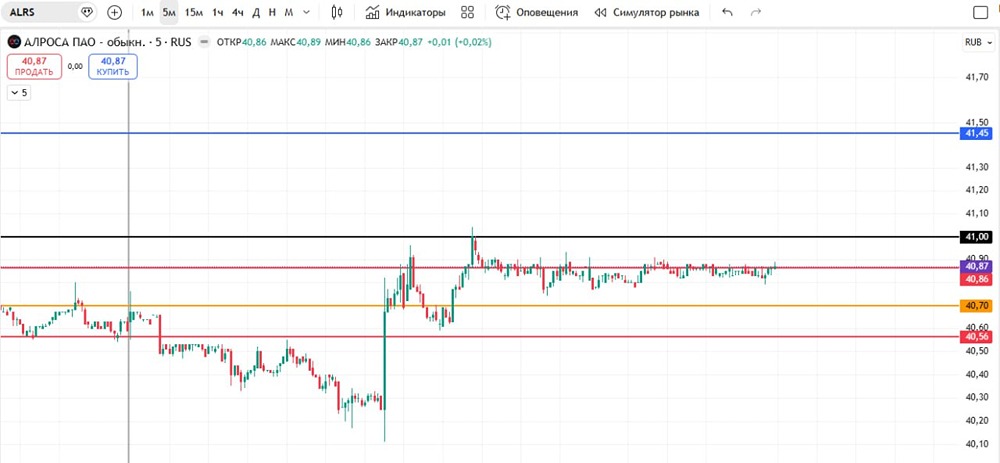 Торговый сетап по акциям АЛРОСА: стратегия и уровни входа