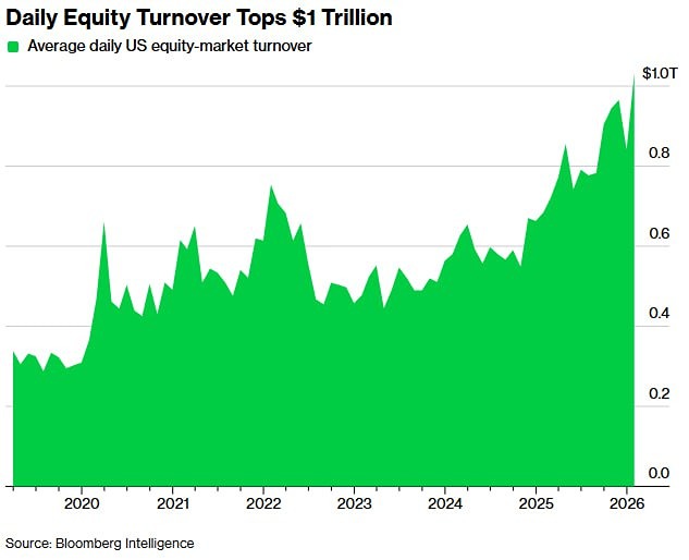 Объем торгов на американском фондовом рынке вырос на 50% в годовом исчислении и сейчас превышает 1 триллион долларов в день