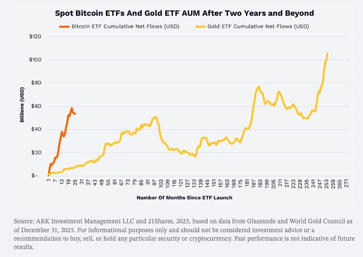 Почему биткоин-ETF обогнали золотые фонды в 7,5 раз