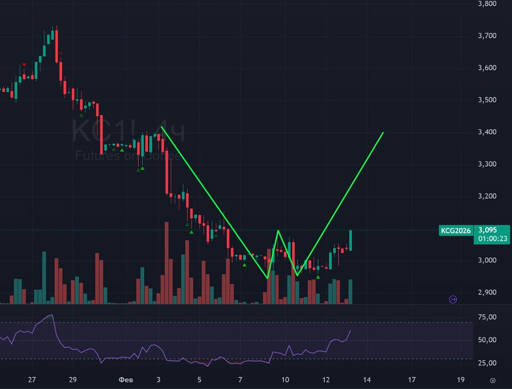 Технический анализ котировок кофе на бирже: разворот и цели роста