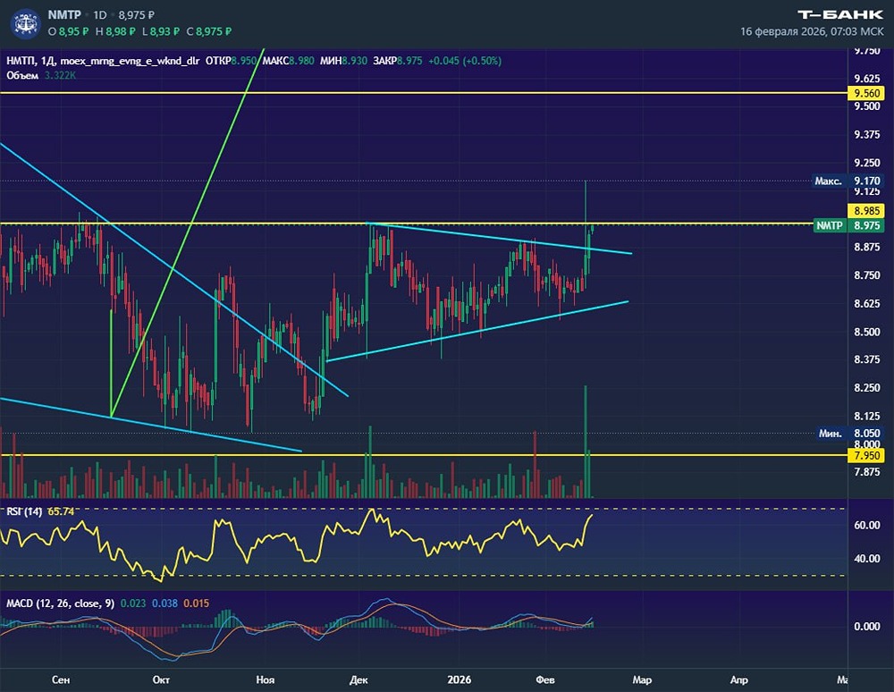 Технический прорыв акций НМТП: выход из треугольника — сигнал к росту