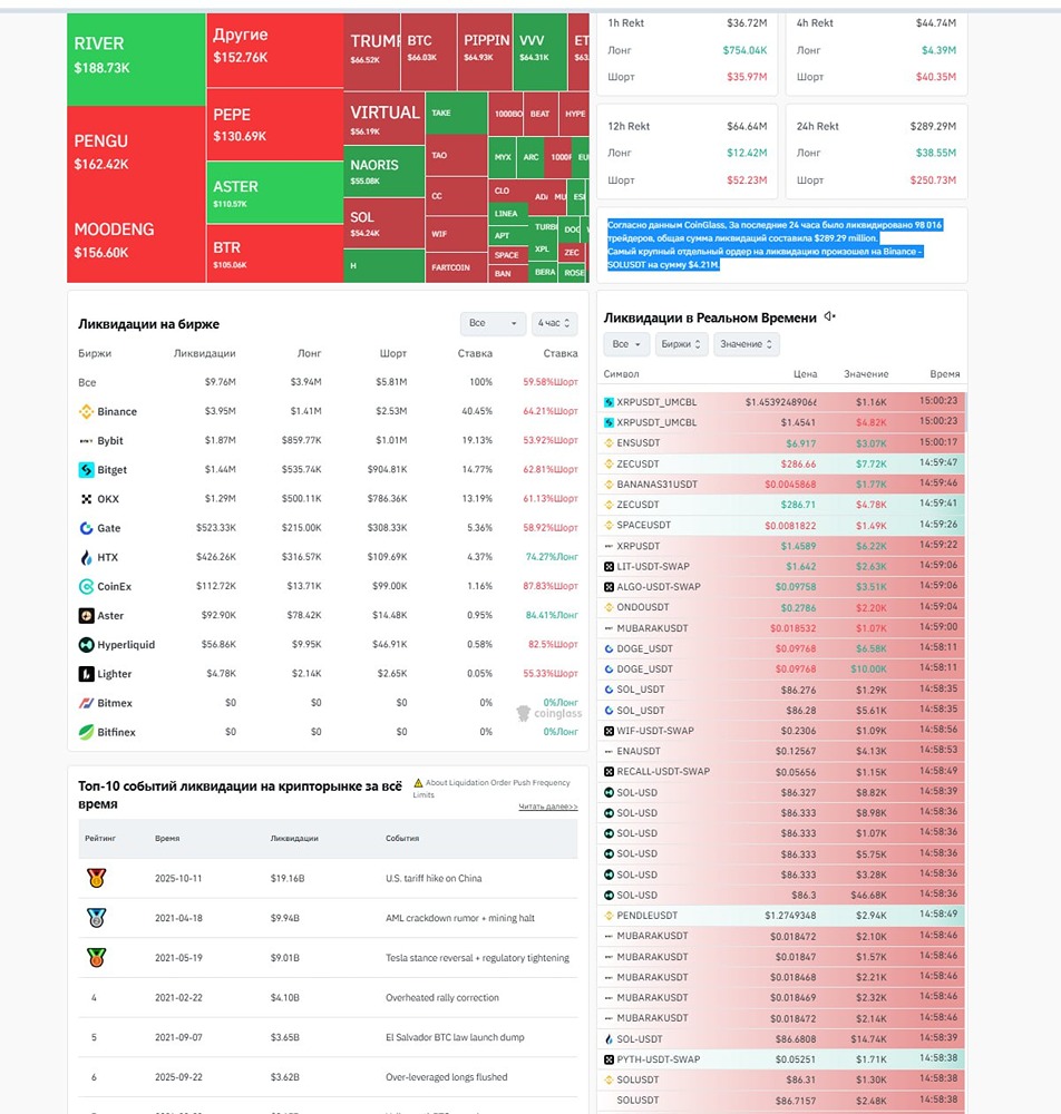 Массовый обвал трейдеров: 98 тысяч ликвидаций за сутки на крипторынке