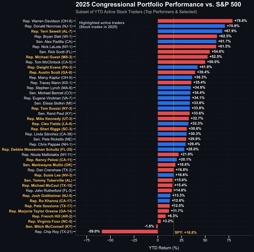 Политики-трейдеры: как члены Конгресса обгоняют S&P 500
