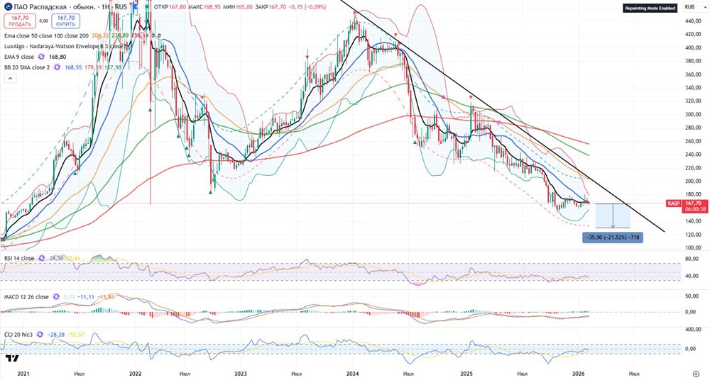 Технический анализ акций Распадской: почему сейчас не время для длинных позиций