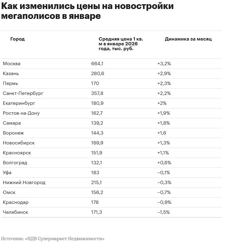 Что произошло с ценами на новостройки в январе 2026 года: почему в Москве, Петербурге и Казани они выросли на 2–3 %, а в Челябинске — снизились?