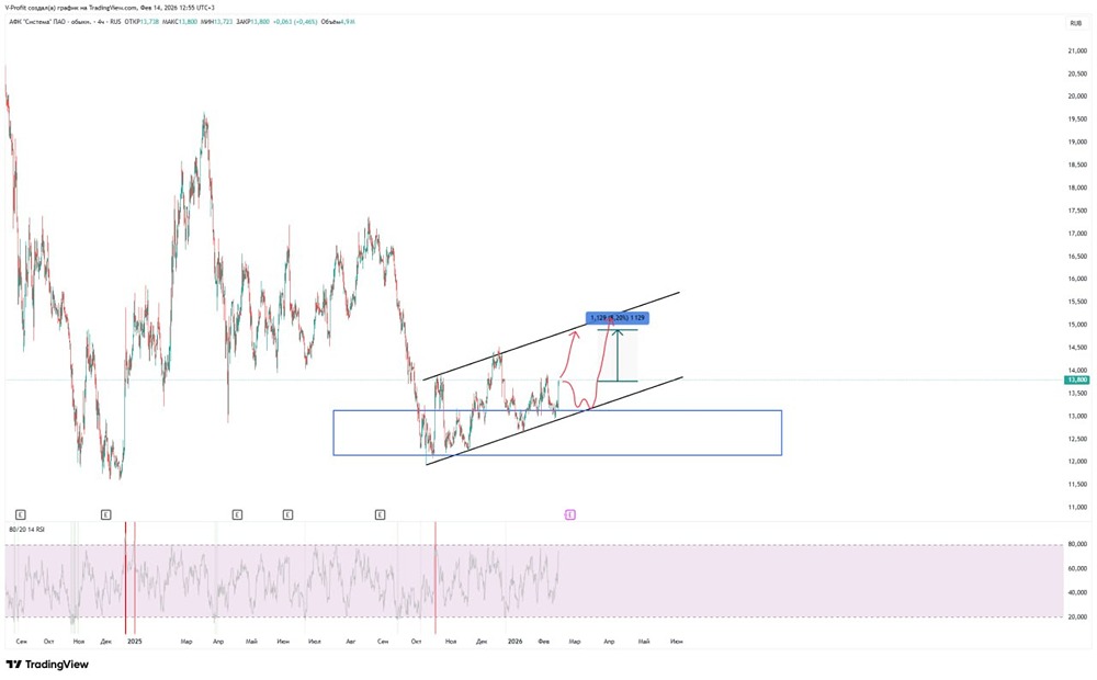 Акции АФК Система: перспективы роста и риски коррекции — технический анализ