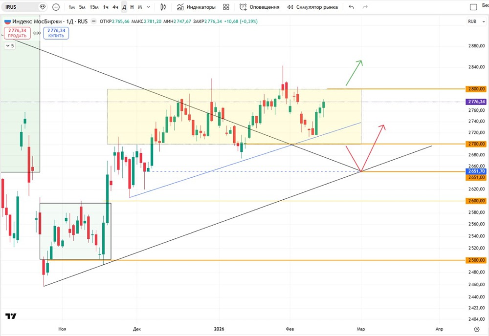 Индекс МосБиржи в боковике: стратегия торговли на текущей неделе