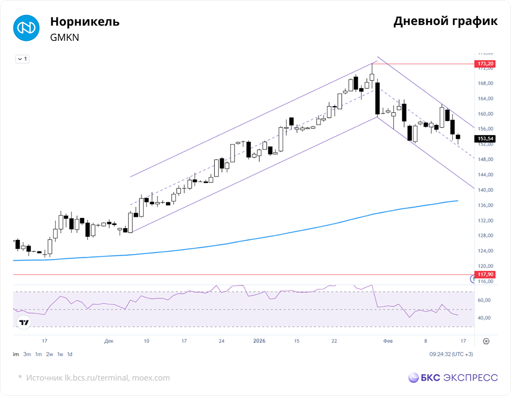 Акции Норникеля: есть ли риск пробоя уровня поддержки 150 руб. на фоне негативной технической картины?