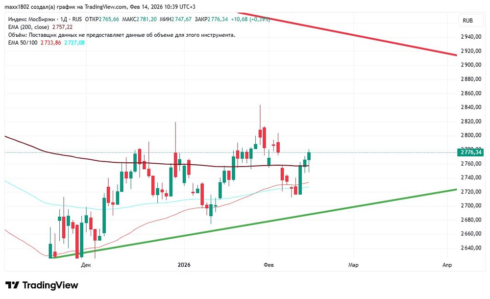 Индекс Мосбиржи: итоги недели и прогноз на следующую