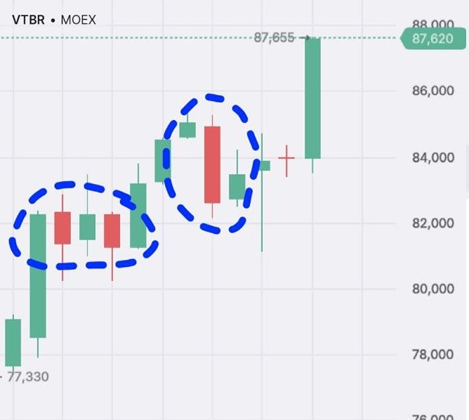 ВТБ: как не попасть в медвежью ловушку при торговле акциями