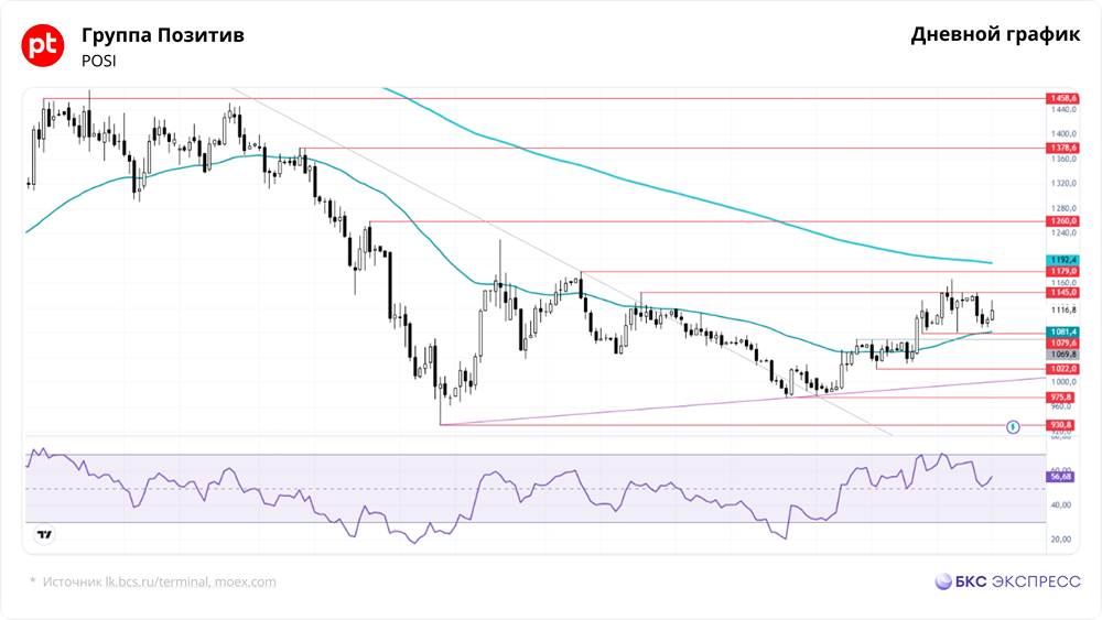 Стоит ли держать акции Позитива в портфеле — что говорит технический анализ?